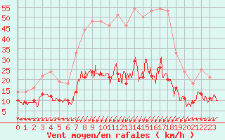 Courbe de la force du vent pour Bourges (18)