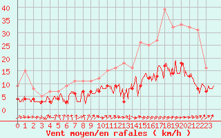 Courbe de la force du vent pour Dax (40)