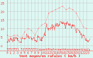 Courbe de la force du vent pour Le Touquet (62)