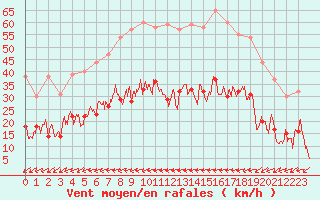 Courbe de la force du vent pour Hyres (83)