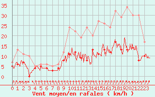 Courbe de la force du vent pour Laval (53)