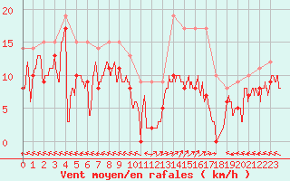 Courbe de la force du vent pour Mende - Chabrits (48)