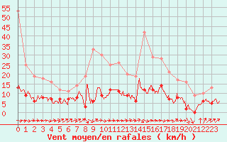 Courbe de la force du vent pour Fargues-sur-Ourbise (47)