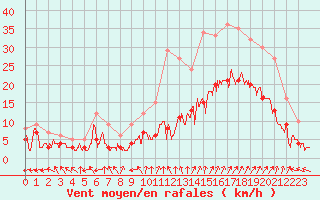 Courbe de la force du vent pour Avignon (84)