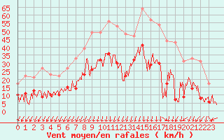 Courbe de la force du vent pour Embrun (05)