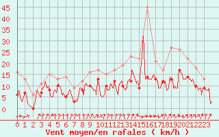 Courbe de la force du vent pour Troyes (10)