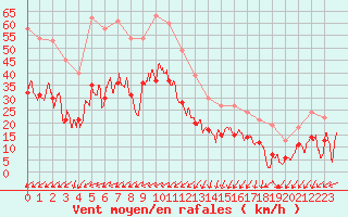 Courbe de la force du vent pour Embrun (05)