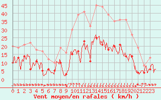 Courbe de la force du vent pour Formigures (66)