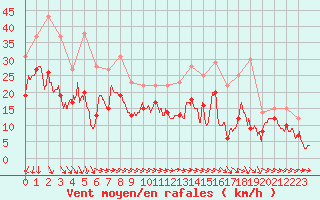 Courbe de la force du vent pour Blois (41)