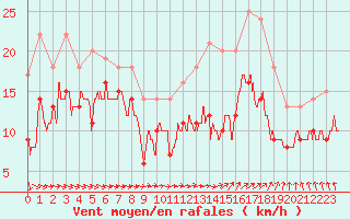 Courbe de la force du vent pour Albert-Bray (80)