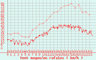 Courbe de la force du vent pour Montlimar (26)