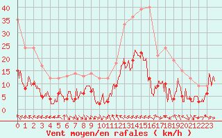 Courbe de la force du vent pour Ascros (06)