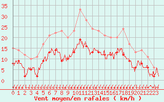 Courbe de la force du vent pour Montlimar (26)