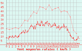 Courbe de la force du vent pour Saint-Nazaire (44)