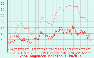 Courbe de la force du vent pour Berzme (07)