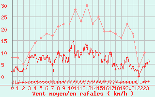 Courbe de la force du vent pour Rancennes (08)