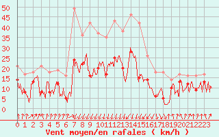 Courbe de la force du vent pour Calvi (2B)