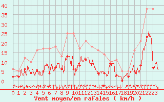 Courbe de la force du vent pour Clermont-Ferrand (63)