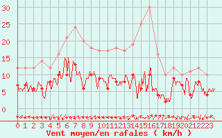 Courbe de la force du vent pour Poitiers (86)