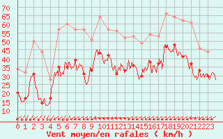 Courbe de la force du vent pour Porquerolles (83)