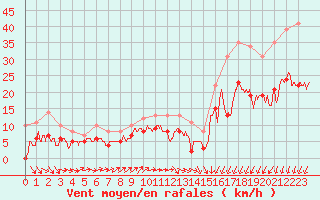 Courbe de la force du vent pour Chteaudun (28)