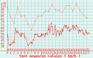 Courbe de la force du vent pour Ile de Groix (56)