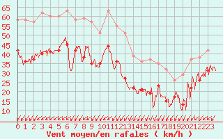 Courbe de la force du vent pour Pointe du Raz (29)