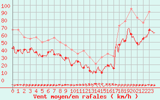 Courbe de la force du vent pour Ile du Levant (83)