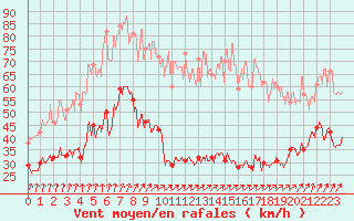 Courbe de la force du vent pour Ile d