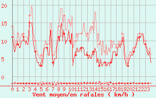 Courbe de la force du vent pour Tours (37)