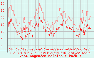 Courbe de la force du vent pour Blois (41)