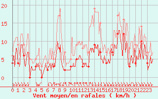 Courbe de la force du vent pour Nmes - Courbessac (30)