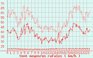 Courbe de la force du vent pour Ouessant (29)