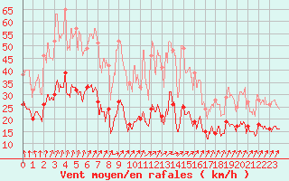 Courbe de la force du vent pour Dunkerque (59)