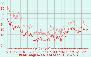 Courbe de la force du vent pour Mont-Saint-Vincent (71)