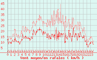 Courbe de la force du vent pour Metz-Nancy-Lorraine (57)
