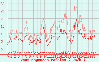 Courbe de la force du vent pour Niort (79)