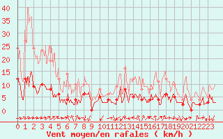 Courbe de la force du vent pour Quenza (2A)