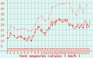 Courbe de la force du vent pour Evreux (27)
