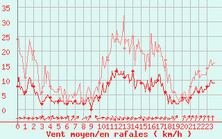 Courbe de la force du vent pour Vichy (03)