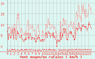Courbe de la force du vent pour Gourdon (46)