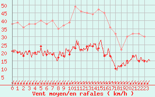 Courbe de la force du vent pour Blois (41)