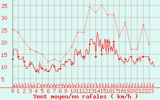 Courbe de la force du vent pour Beauvais (60)