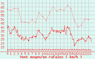 Courbe de la force du vent pour Pointe de Chassiron (17)