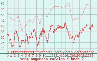 Courbe de la force du vent pour Valence (26)