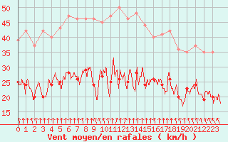 Courbe de la force du vent pour Saint-Nazaire (44)