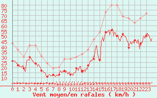 Courbe de la force du vent pour Ile du Levant (83)