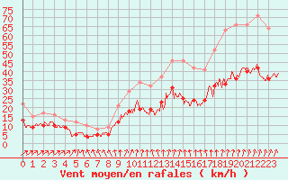 Courbe de la force du vent pour Pontoise - Cormeilles (95)