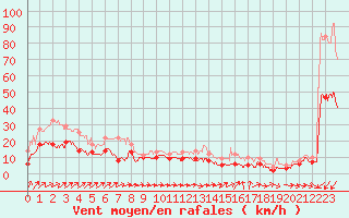 Courbe de la force du vent pour Cap Pertusato (2A)