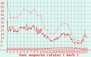 Courbe de la force du vent pour Embrun (05)